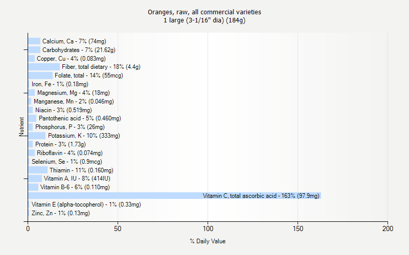% Daily Value for Oranges, raw, all commercial varieties 1 large (3-1/16" dia) (184g)