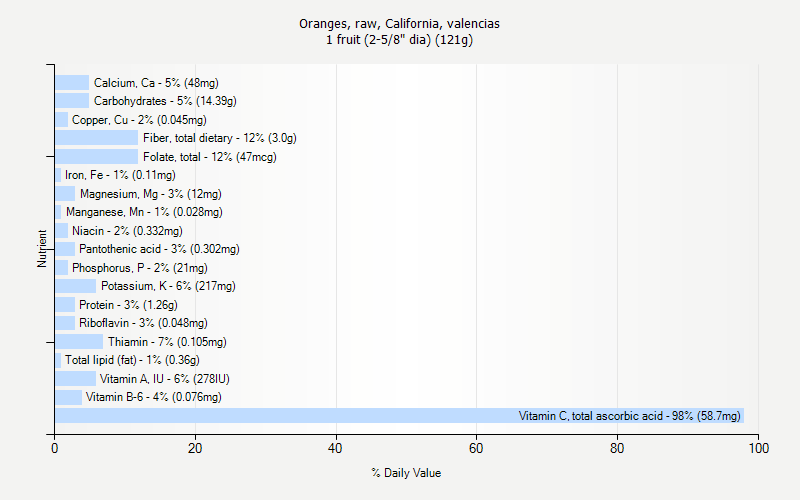 % Daily Value for Oranges, raw, California, valencias 1 fruit (2-5/8" dia) (121g)