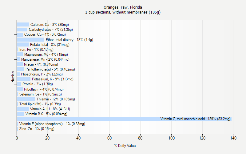 % Daily Value for Oranges, raw, Florida 1 cup sections, without membranes (185g)