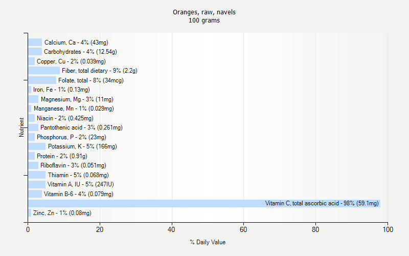 % Daily Value for Oranges, raw, navels 100 grams 