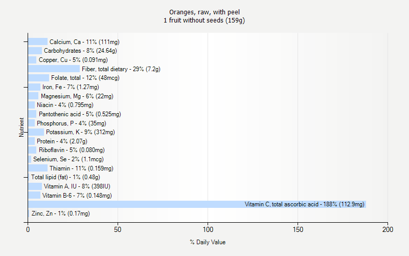 % Daily Value for Oranges, raw, with peel 1 fruit without seeds (159g)