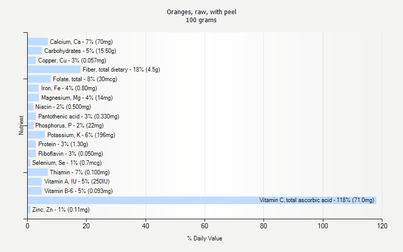 % Daily Value for Oranges, raw, with peel 100 grams 