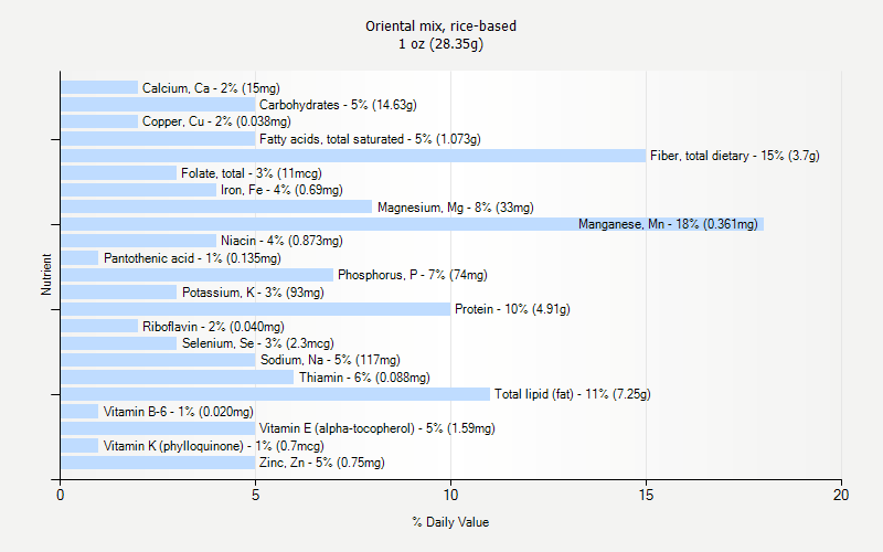 % Daily Value for Oriental mix, rice-based 1 oz (28.35g)