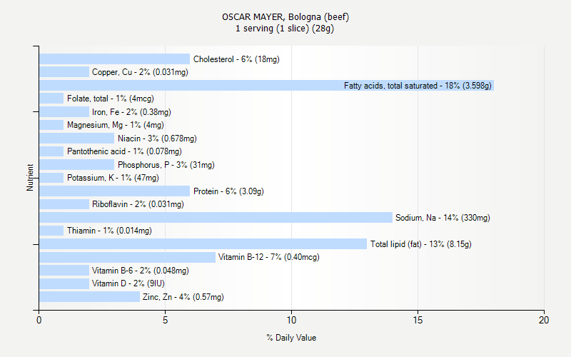 % Daily Value for OSCAR MAYER, Bologna (beef) 1 serving (1 slice) (28g)