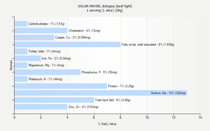 % Daily Value for OSCAR MAYER, Bologna (beef light) 1 serving (1 slice) (28g)