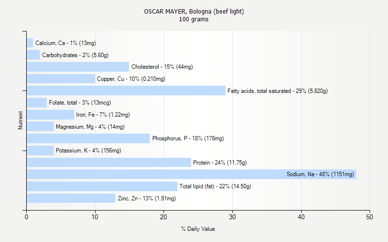 % Daily Value for OSCAR MAYER, Bologna (beef light) 100 grams 