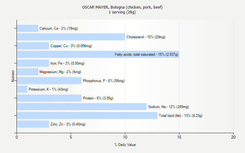 % Daily Value for OSCAR MAYER, Bologna (chicken, pork, beef) 1 serving (28g)