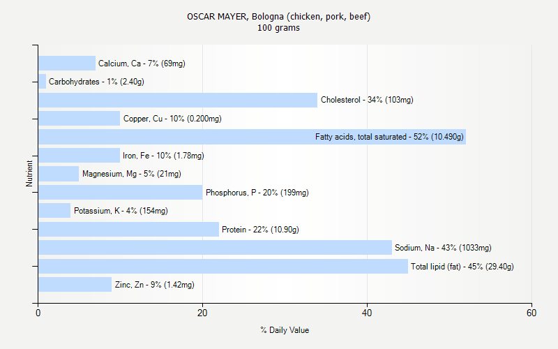 % Daily Value for OSCAR MAYER, Bologna (chicken, pork, beef) 100 grams 