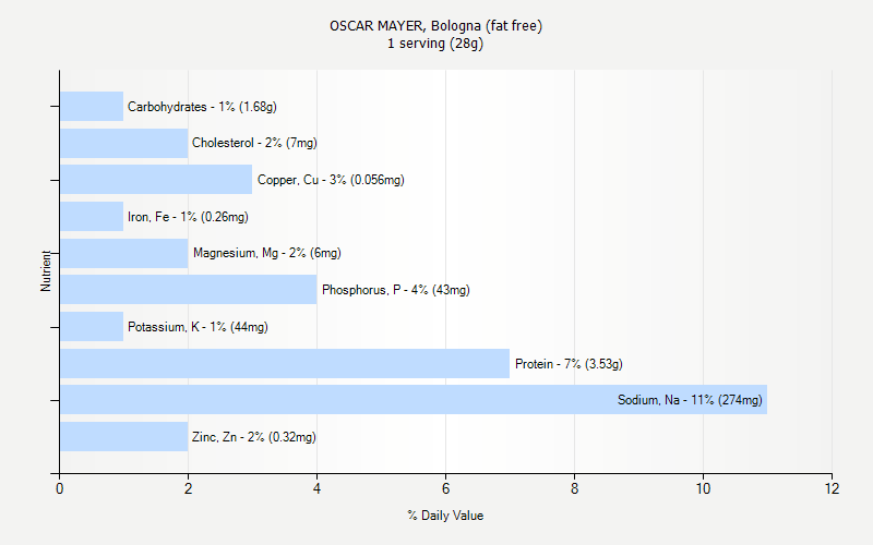 % Daily Value for OSCAR MAYER, Bologna (fat free) 1 serving (28g)