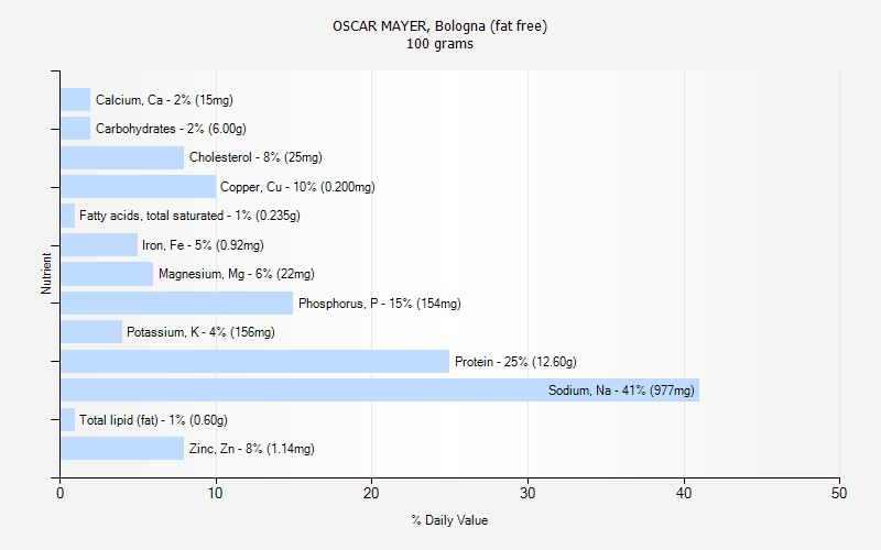 % Daily Value for OSCAR MAYER, Bologna (fat free) 100 grams 