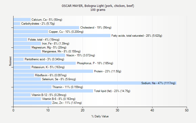 % Daily Value for OSCAR MAYER, Bologna Light (pork, chicken, beef) 100 grams 