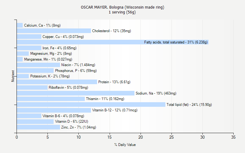 % Daily Value for OSCAR MAYER. Bologna (Wisconsin made ring) 1 serving (56g)