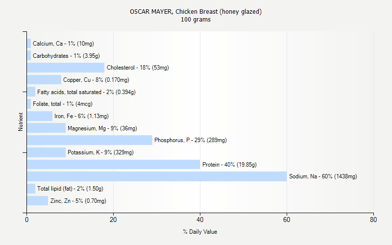 % Daily Value for OSCAR MAYER, Chicken Breast (honey glazed) 100 grams 