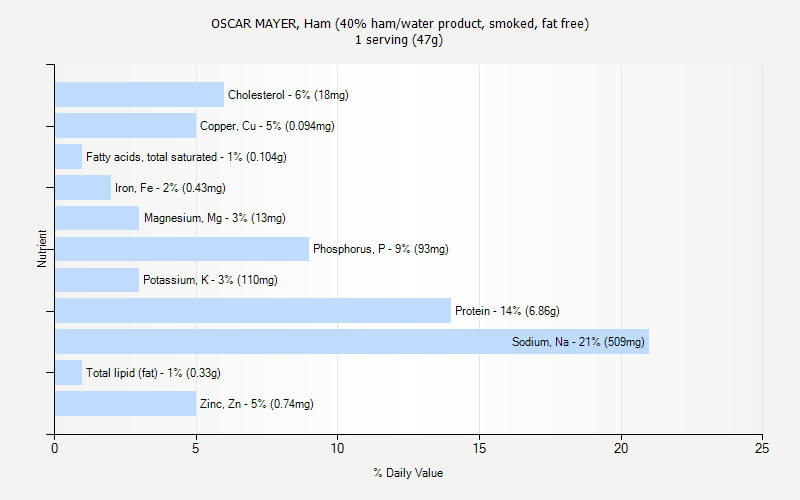 % Daily Value for OSCAR MAYER, Ham (40% ham/water product, smoked, fat free) 1 serving (47g)