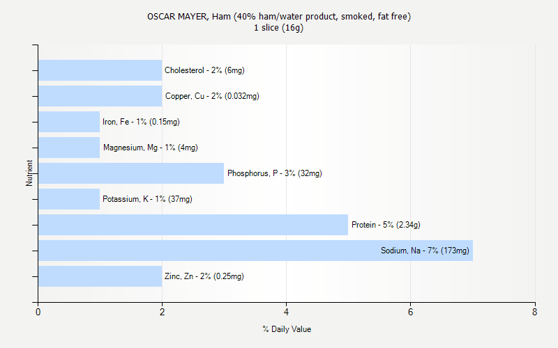 % Daily Value for OSCAR MAYER, Ham (40% ham/water product, smoked, fat free) 1 slice (16g)