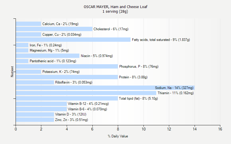 % Daily Value for OSCAR MAYER, Ham and Cheese Loaf 1 serving (28g)