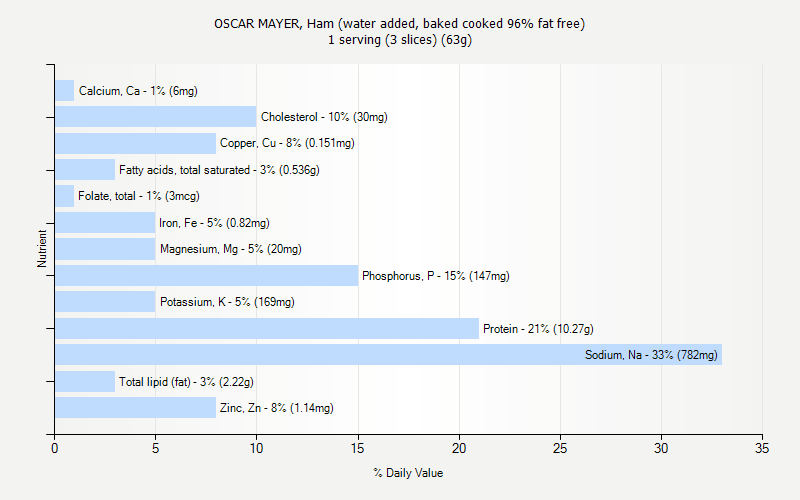 % Daily Value for OSCAR MAYER, Ham (water added, baked cooked 96% fat free) 1 serving (3 slices) (63g)