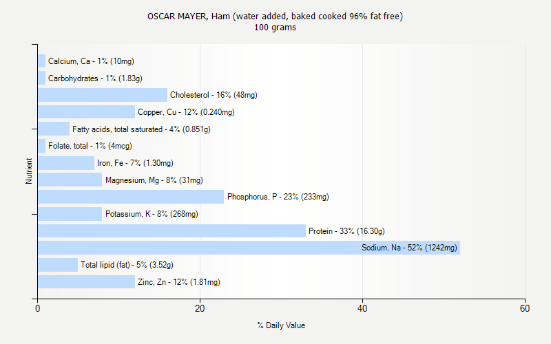 % Daily Value for OSCAR MAYER, Ham (water added, baked cooked 96% fat free) 100 grams 