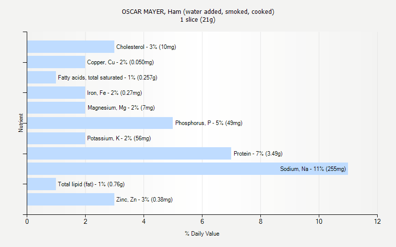 % Daily Value for OSCAR MAYER, Ham (water added, smoked, cooked) 1 slice (21g)