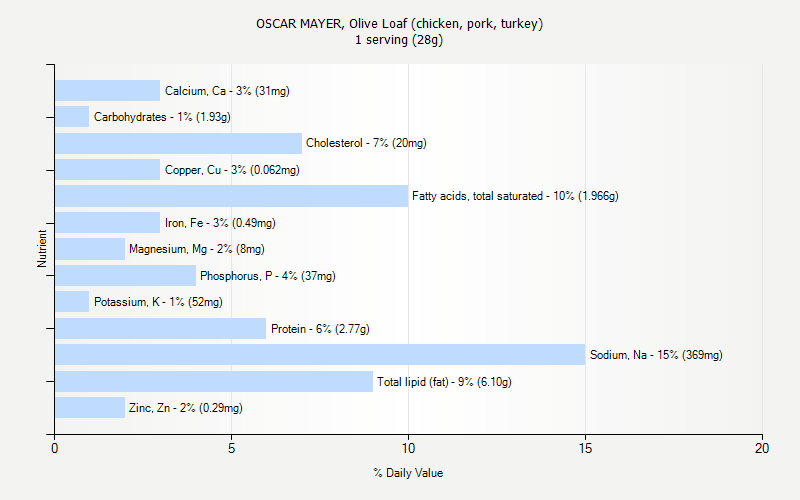 % Daily Value for OSCAR MAYER, Olive Loaf (chicken, pork, turkey) 1 serving (28g)