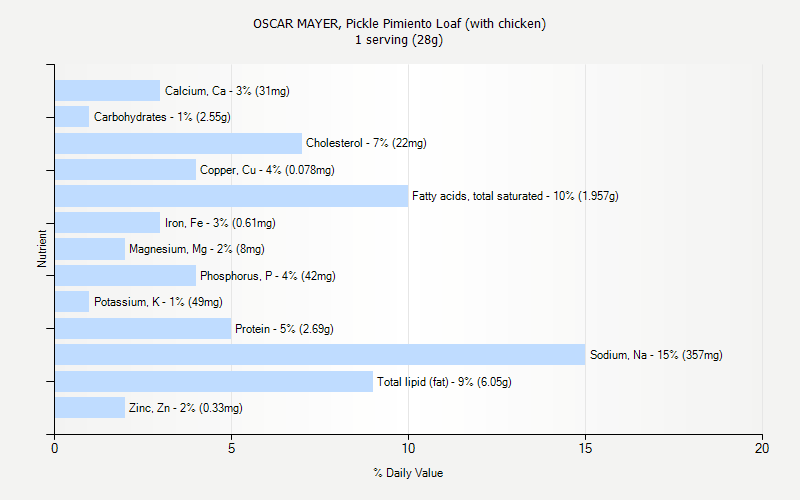 % Daily Value for OSCAR MAYER, Pickle Pimiento Loaf (with chicken) 1 serving (28g)