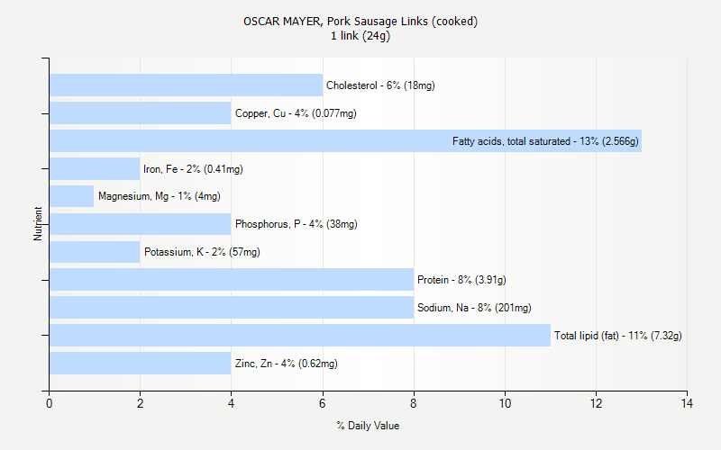 % Daily Value for OSCAR MAYER, Pork Sausage Links (cooked) 1 link (24g)