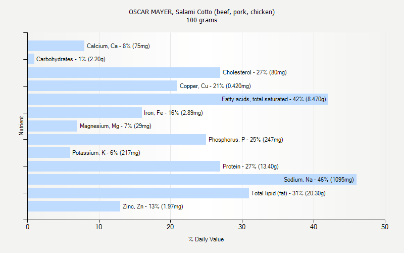 % Daily Value for OSCAR MAYER, Salami Cotto (beef, pork, chicken) 100 grams 