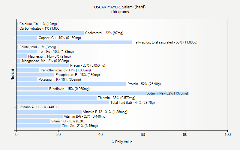 % Daily Value for OSCAR MAYER, Salami (hard) 100 grams 