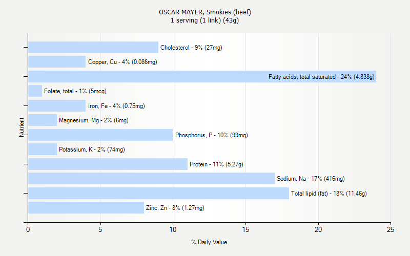 % Daily Value for OSCAR MAYER, Smokies (beef) 1 serving (1 link) (43g)