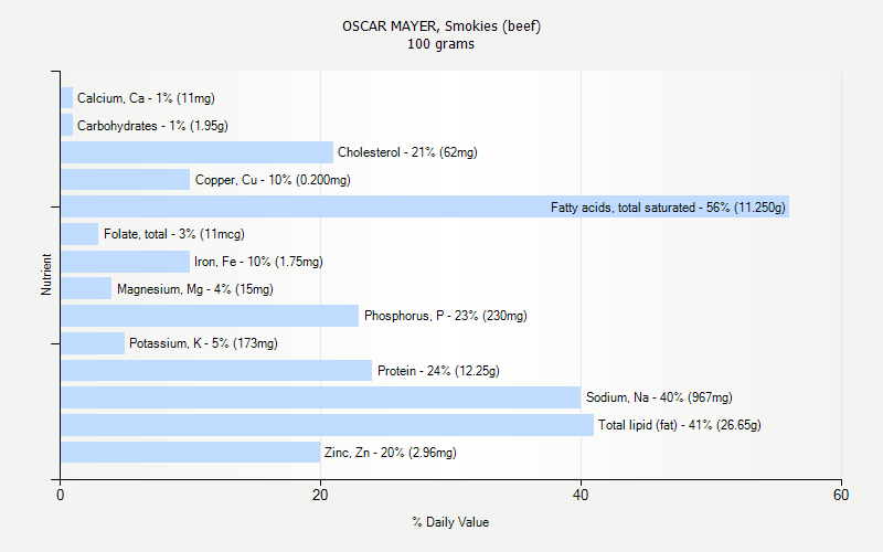 % Daily Value for OSCAR MAYER, Smokies (beef) 100 grams 