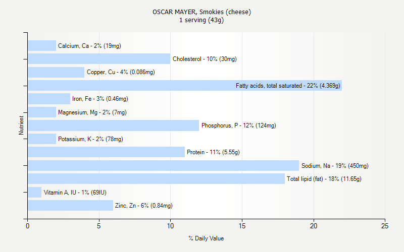 % Daily Value for OSCAR MAYER, Smokies (cheese) 1 serving (43g)