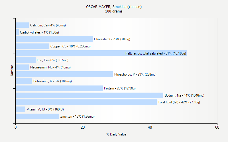 % Daily Value for OSCAR MAYER, Smokies (cheese) 100 grams 