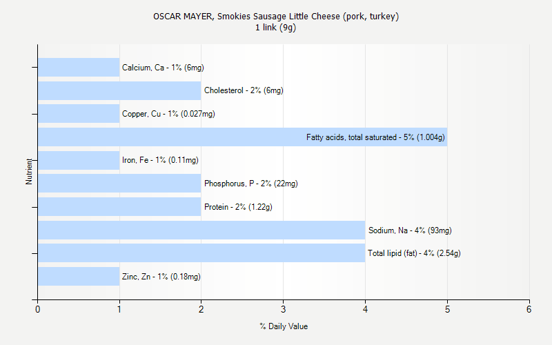 % Daily Value for OSCAR MAYER, Smokies Sausage Little Cheese (pork, turkey) 1 link (9g)