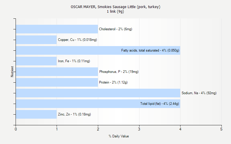 % Daily Value for OSCAR MAYER, Smokies Sausage Little (pork, turkey) 1 link (9g)