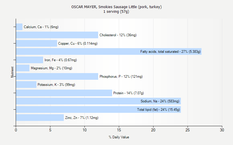 % Daily Value for OSCAR MAYER, Smokies Sausage Little (pork, turkey) 1 serving (57g)