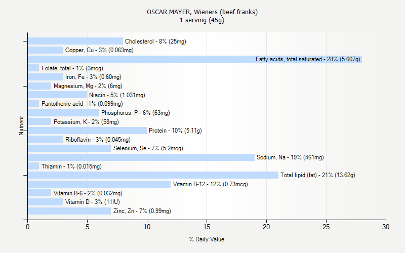 % Daily Value for OSCAR MAYER, Wieners (beef franks) 1 serving (45g)