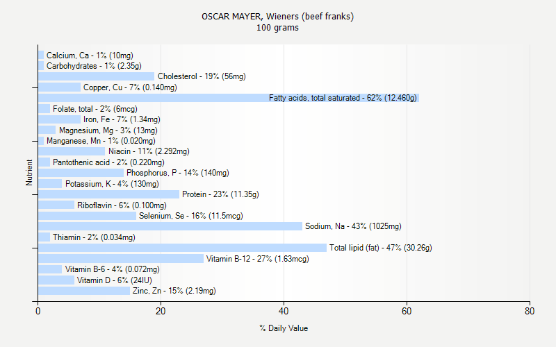 % Daily Value for OSCAR MAYER, Wieners (beef franks) 100 grams 