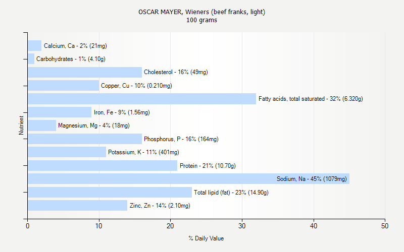 % Daily Value for OSCAR MAYER, Wieners (beef franks, light) 100 grams 