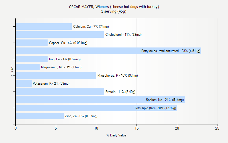 % Daily Value for OSCAR MAYER, Wieners (cheese hot dogs with turkey) 1 serving (45g)