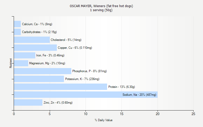 % Daily Value for OSCAR MAYER, Wieners (fat free hot dogs) 1 serving (50g)