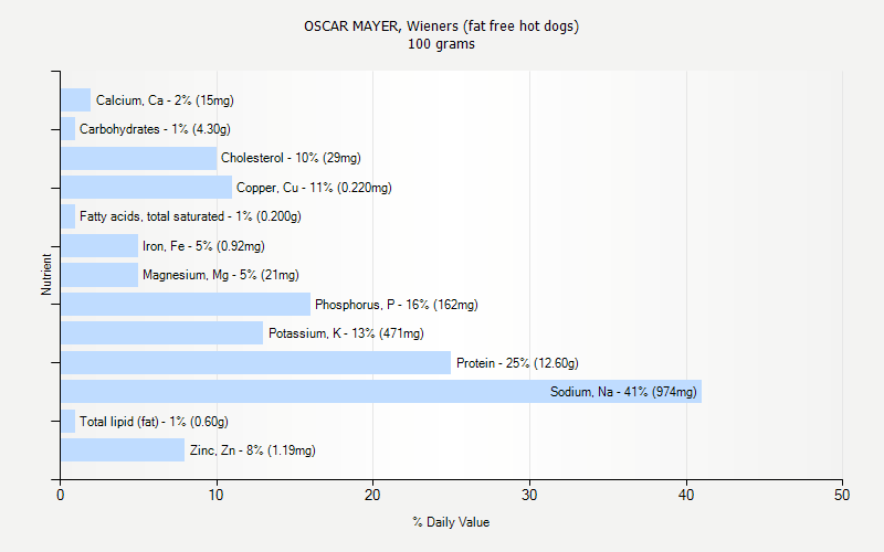 % Daily Value for OSCAR MAYER, Wieners (fat free hot dogs) 100 grams 