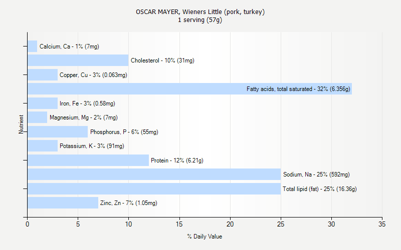 % Daily Value for OSCAR MAYER, Wieners Little (pork, turkey) 1 serving (57g)