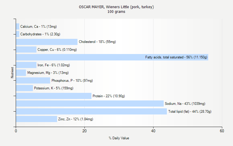 % Daily Value for OSCAR MAYER, Wieners Little (pork, turkey) 100 grams 