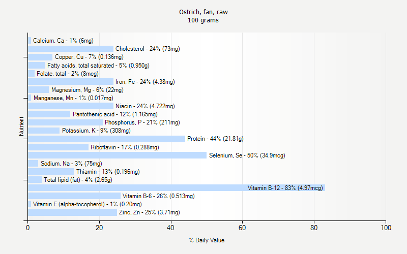 % Daily Value for Ostrich, fan, raw 100 grams 