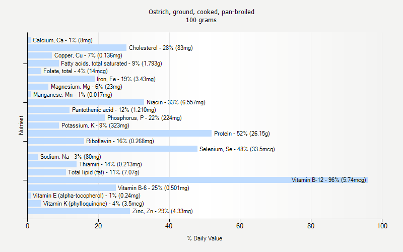 % Daily Value for Ostrich, ground, cooked, pan-broiled 100 grams 