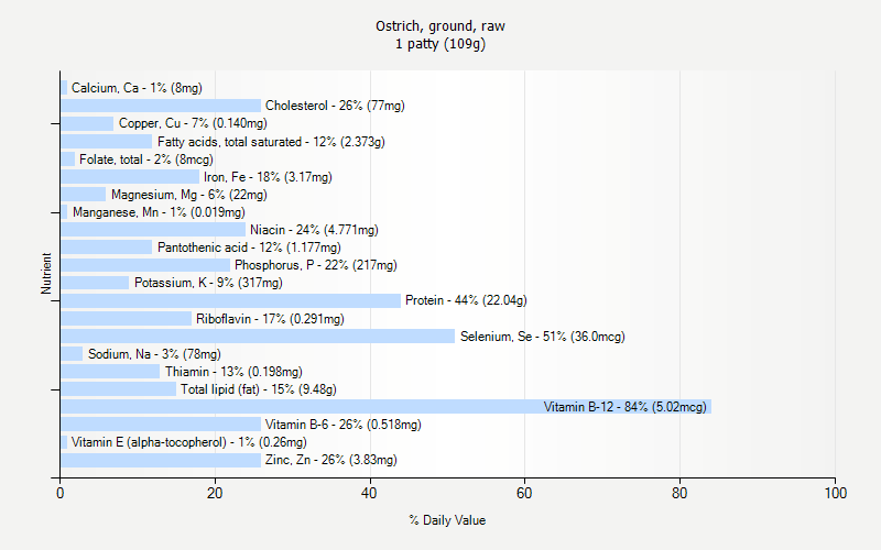 % Daily Value for Ostrich, ground, raw 1 patty (109g)