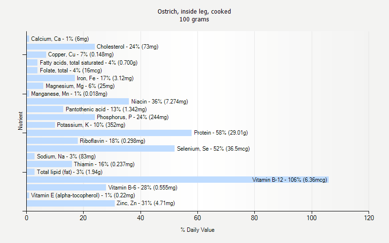 % Daily Value for Ostrich, inside leg, cooked 100 grams 