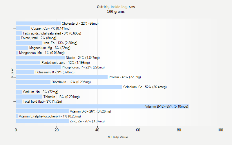 % Daily Value for Ostrich, inside leg, raw 100 grams 