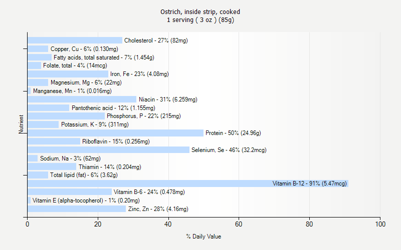 % Daily Value for Ostrich, inside strip, cooked 1 serving ( 3 oz ) (85g)