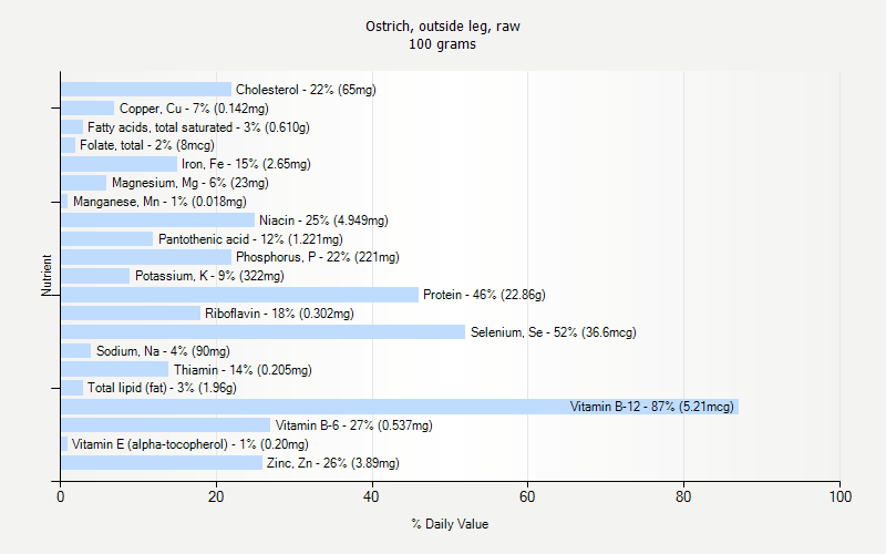 % Daily Value for Ostrich, outside leg, raw 100 grams 